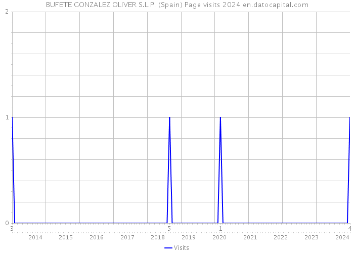 BUFETE GONZALEZ OLIVER S.L.P. (Spain) Page visits 2024 