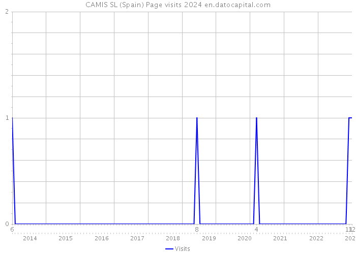 CAMIS SL (Spain) Page visits 2024 
