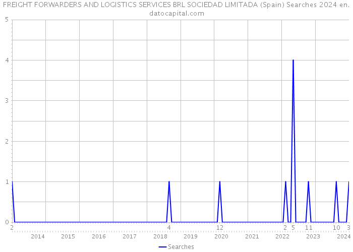 FREIGHT FORWARDERS AND LOGISTICS SERVICES BRL SOCIEDAD LIMITADA (Spain) Searches 2024 
