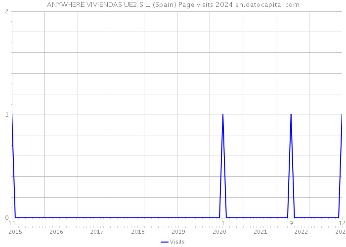 ANYWHERE VIVIENDAS UE2 S.L. (Spain) Page visits 2024 