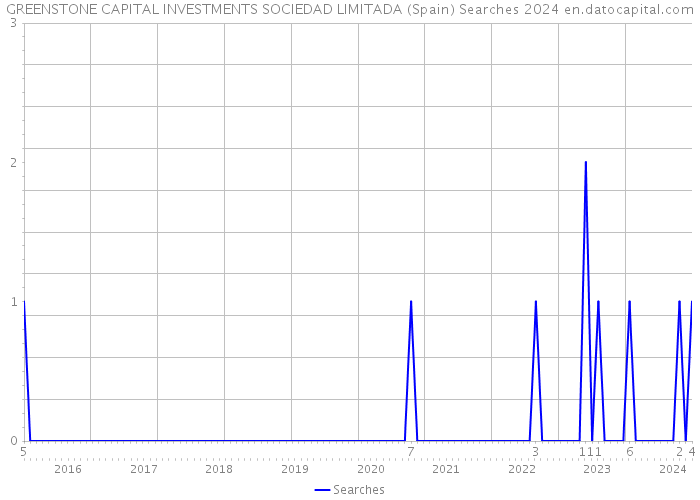 GREENSTONE CAPITAL INVESTMENTS SOCIEDAD LIMITADA (Spain) Searches 2024 