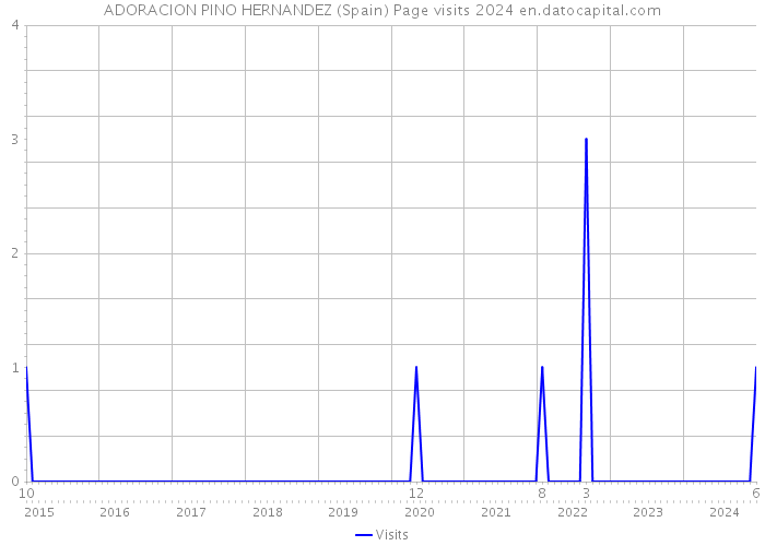 ADORACION PINO HERNANDEZ (Spain) Page visits 2024 