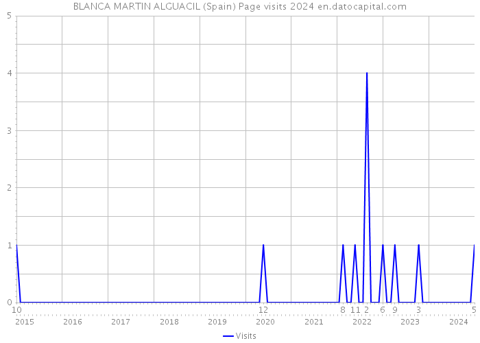 BLANCA MARTIN ALGUACIL (Spain) Page visits 2024 