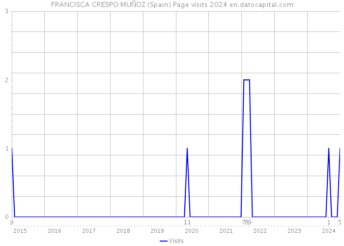 FRANCISCA CRESPO MUÑOZ (Spain) Page visits 2024 