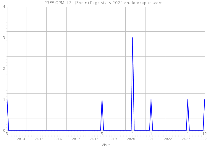 PREF OPM II SL (Spain) Page visits 2024 