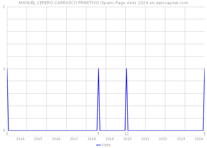 MANUEL CERERO CARRASCO PRIMITIVO (Spain) Page visits 2024 