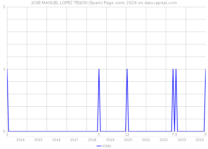 JOSE MANUEL LOPEZ TEIJON (Spain) Page visits 2024 