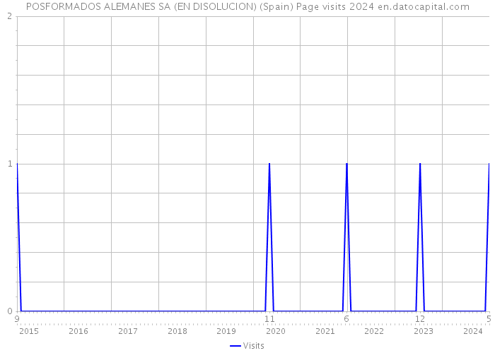 POSFORMADOS ALEMANES SA (EN DISOLUCION) (Spain) Page visits 2024 
