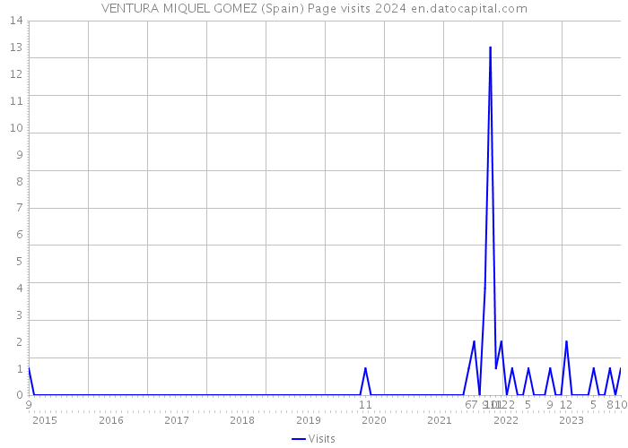 VENTURA MIQUEL GOMEZ (Spain) Page visits 2024 