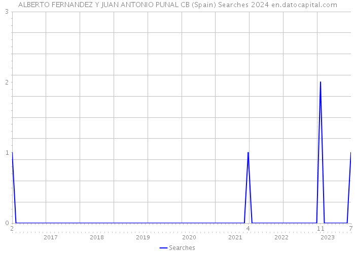 ALBERTO FERNANDEZ Y JUAN ANTONIO PUNAL CB (Spain) Searches 2024 