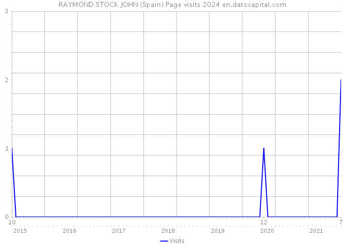 RAYMOND STOCK JOHN (Spain) Page visits 2024 