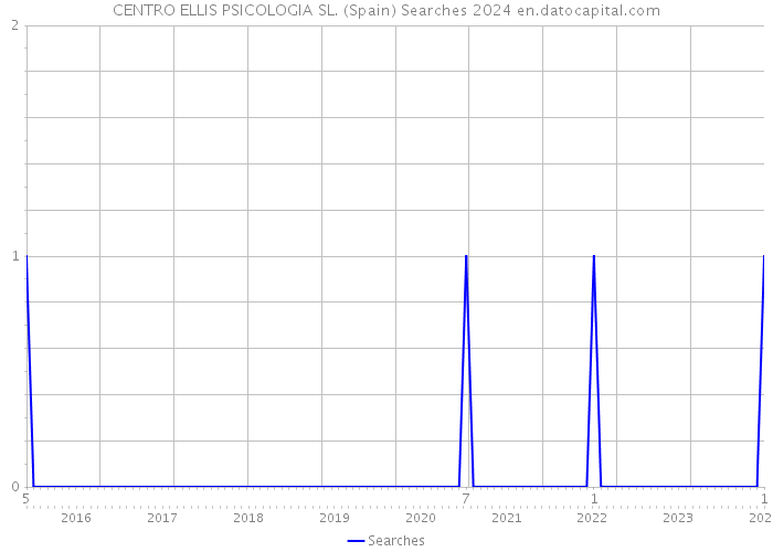 CENTRO ELLIS PSICOLOGIA SL. (Spain) Searches 2024 