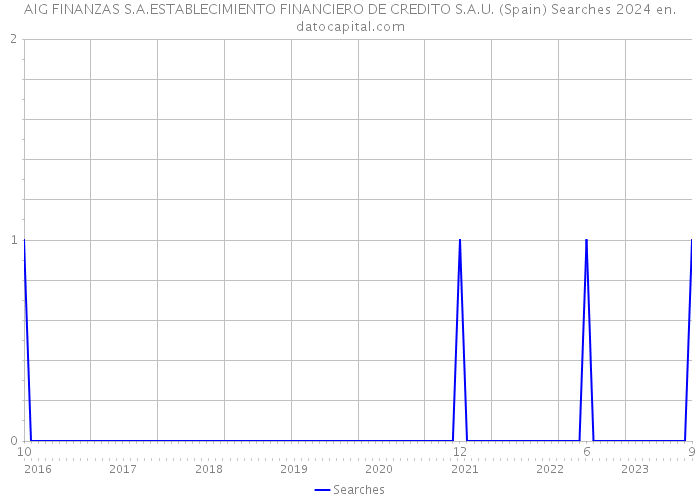 AIG FINANZAS S.A.ESTABLECIMIENTO FINANCIERO DE CREDITO S.A.U. (Spain) Searches 2024 