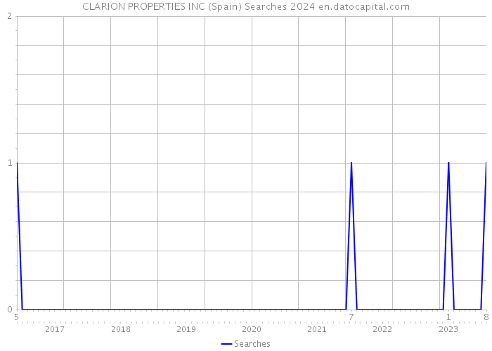 CLARION PROPERTIES INC (Spain) Searches 2024 