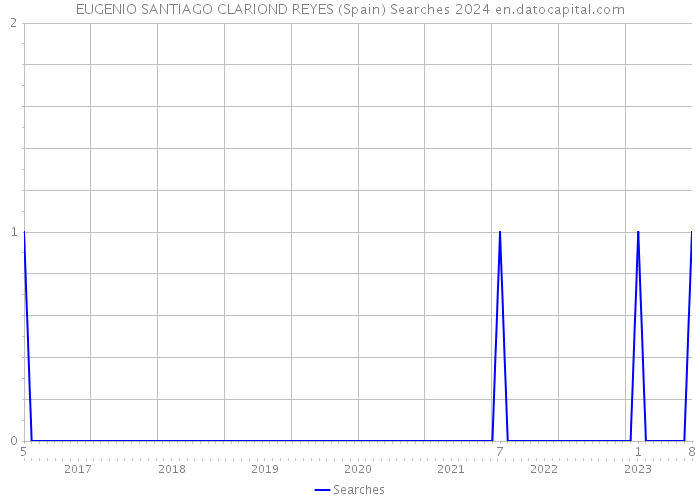 EUGENIO SANTIAGO CLARIOND REYES (Spain) Searches 2024 