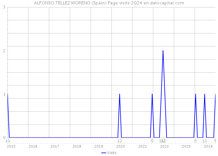 ALFONSO TELLEZ MORENO (Spain) Page visits 2024 