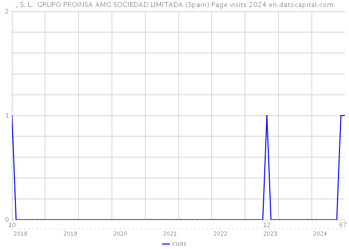 , S. L. GRUPO PROINSA AMG SOCIEDAD LIMITADA (Spain) Page visits 2024 