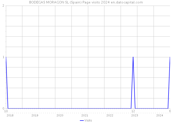 BODEGAS MORAGON SL (Spain) Page visits 2024 