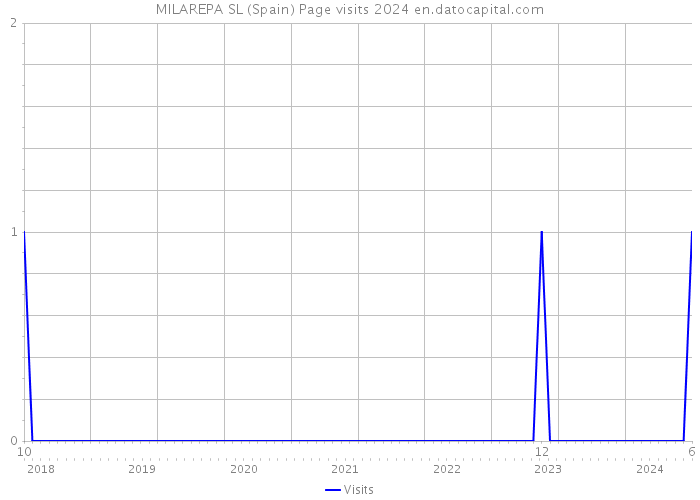 MILAREPA SL (Spain) Page visits 2024 