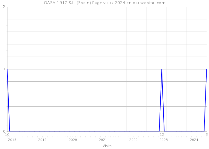 OASA 1917 S.L. (Spain) Page visits 2024 