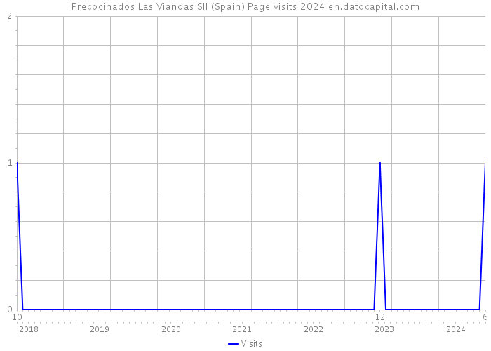 Precocinados Las Viandas Sll (Spain) Page visits 2024 