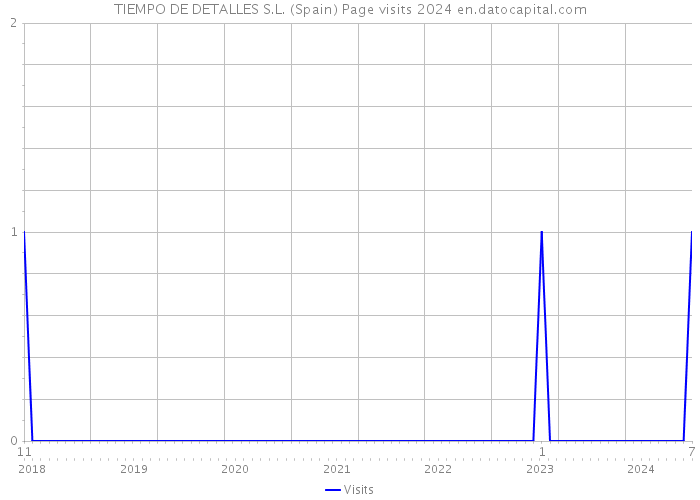 TIEMPO DE DETALLES S.L. (Spain) Page visits 2024 