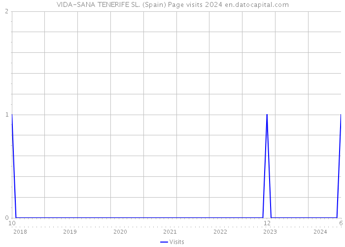 VIDA-SANA TENERIFE SL. (Spain) Page visits 2024 