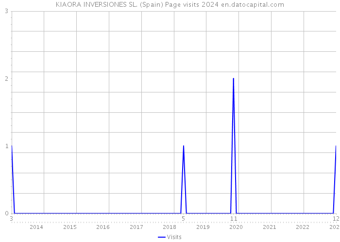 KIAORA INVERSIONES SL. (Spain) Page visits 2024 