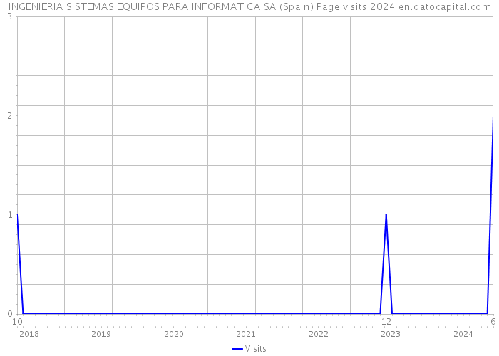 INGENIERIA SISTEMAS EQUIPOS PARA INFORMATICA SA (Spain) Page visits 2024 