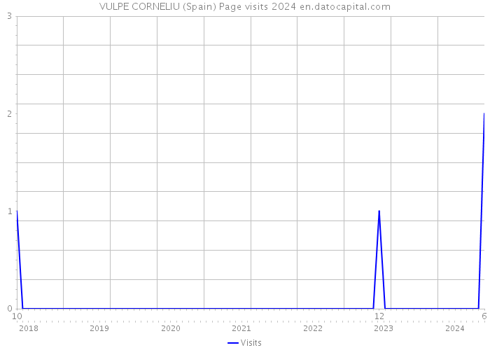 VULPE CORNELIU (Spain) Page visits 2024 