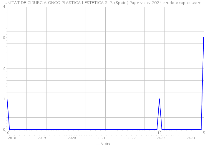 UNITAT DE CIRURGIA ONCO PLASTICA I ESTETICA SLP. (Spain) Page visits 2024 