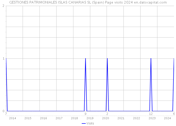 GESTIONES PATRIMONIALES ISLAS CANARIAS SL (Spain) Page visits 2024 