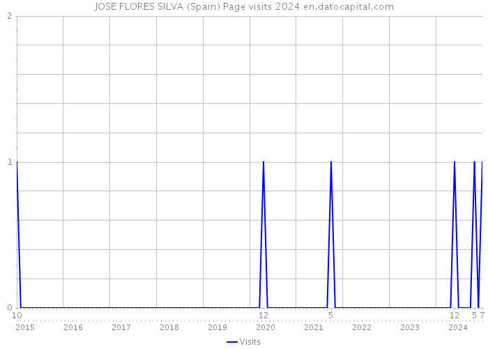 JOSE FLORES SILVA (Spain) Page visits 2024 