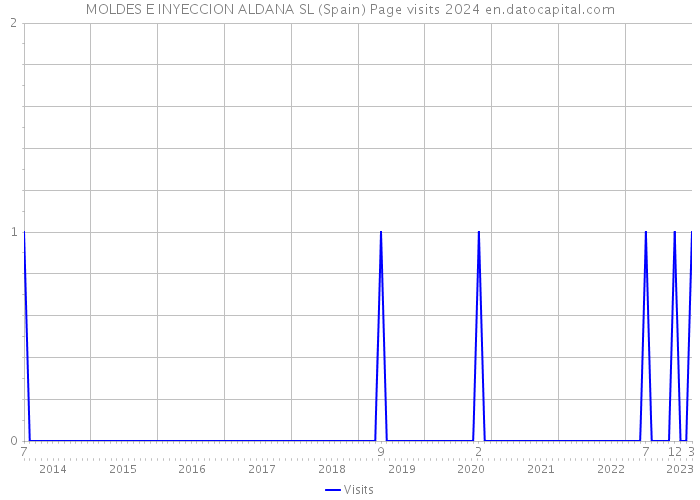 MOLDES E INYECCION ALDANA SL (Spain) Page visits 2024 