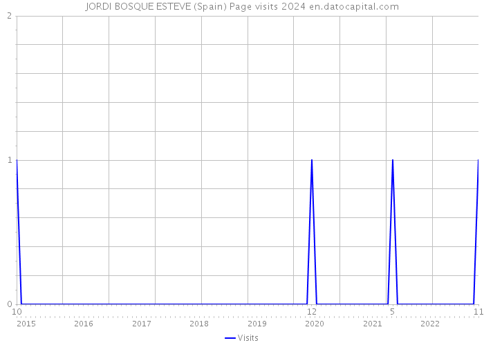 JORDI BOSQUE ESTEVE (Spain) Page visits 2024 