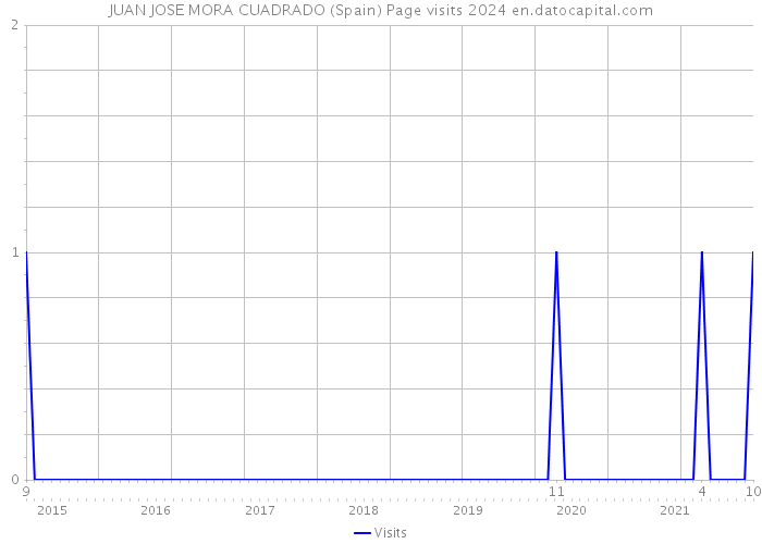 JUAN JOSE MORA CUADRADO (Spain) Page visits 2024 