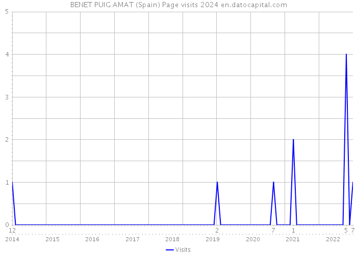 BENET PUIG AMAT (Spain) Page visits 2024 