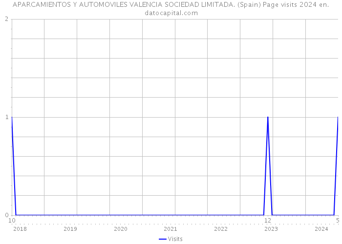 APARCAMIENTOS Y AUTOMOVILES VALENCIA SOCIEDAD LIMITADA. (Spain) Page visits 2024 