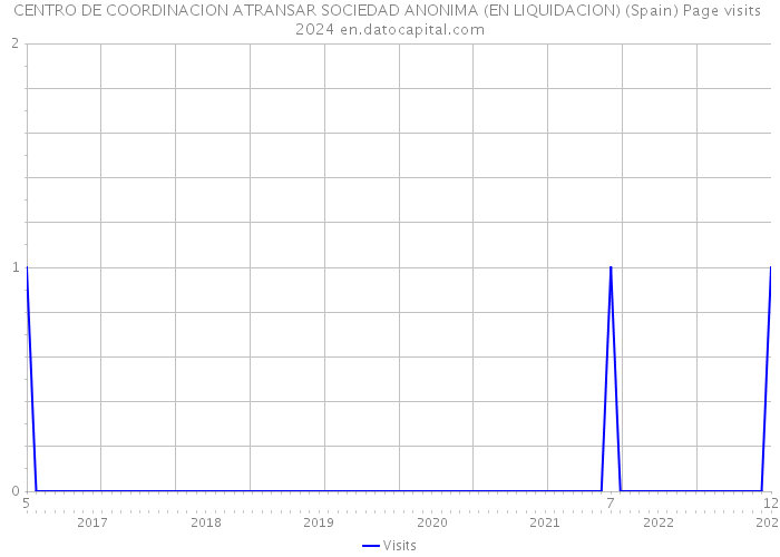 CENTRO DE COORDINACION ATRANSAR SOCIEDAD ANONIMA (EN LIQUIDACION) (Spain) Page visits 2024 