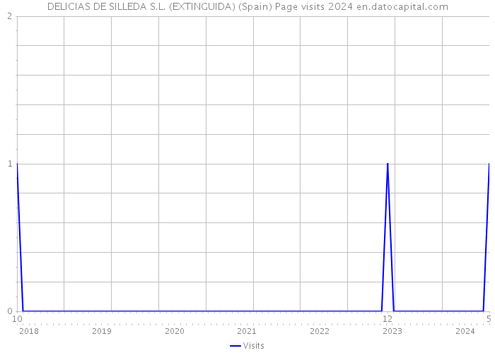 DELICIAS DE SILLEDA S.L. (EXTINGUIDA) (Spain) Page visits 2024 