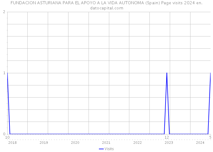 FUNDACION ASTURIANA PARA EL APOYO A LA VIDA AUTONOMA (Spain) Page visits 2024 