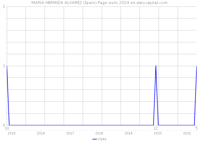 MARIA HERMIDA ALVAREZ (Spain) Page visits 2024 