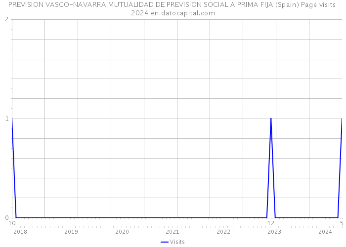 PREVISION VASCO-NAVARRA MUTUALIDAD DE PREVISION SOCIAL A PRIMA FIJA (Spain) Page visits 2024 
