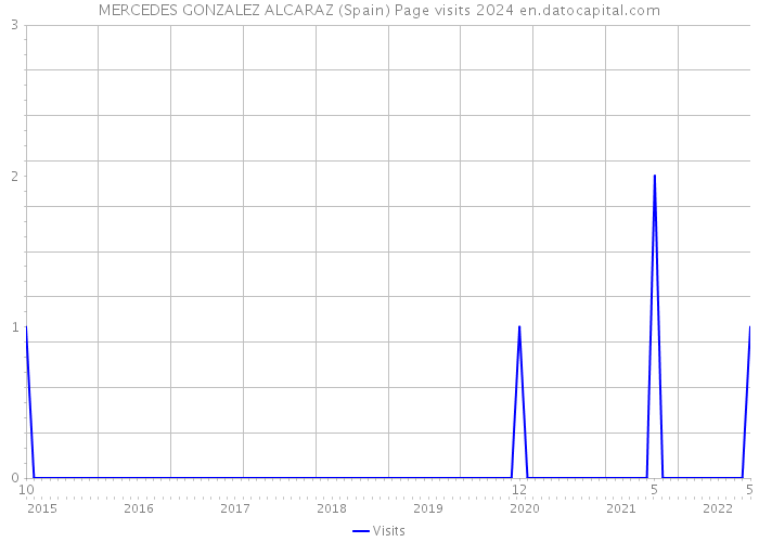 MERCEDES GONZALEZ ALCARAZ (Spain) Page visits 2024 