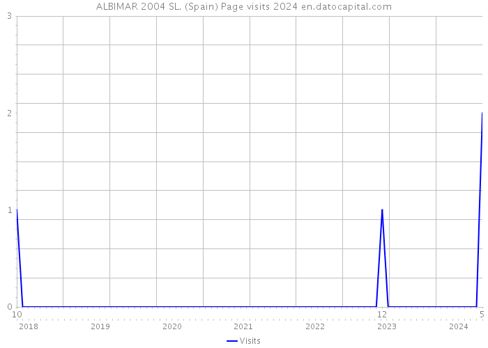 ALBIMAR 2004 SL. (Spain) Page visits 2024 
