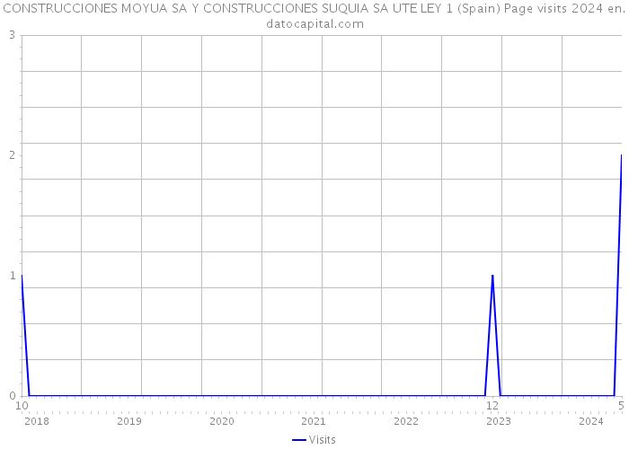 CONSTRUCCIONES MOYUA SA Y CONSTRUCCIONES SUQUIA SA UTE LEY 1 (Spain) Page visits 2024 