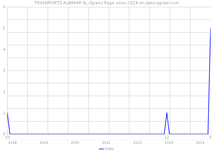 TRANSPORTS ALBIMAR SL (Spain) Page visits 2024 