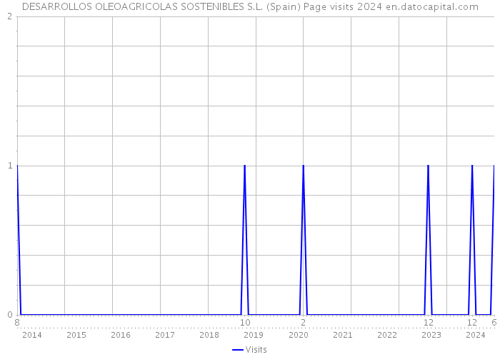 DESARROLLOS OLEOAGRICOLAS SOSTENIBLES S.L. (Spain) Page visits 2024 