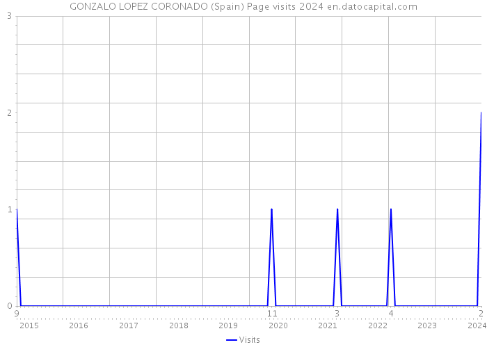 GONZALO LOPEZ CORONADO (Spain) Page visits 2024 