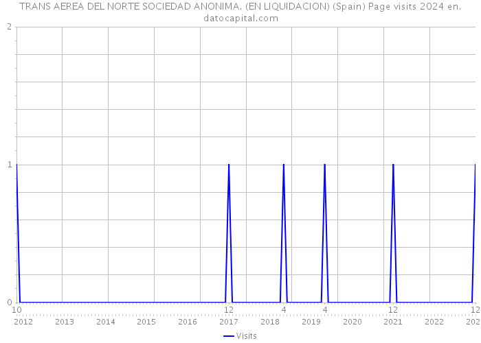 TRANS AEREA DEL NORTE SOCIEDAD ANONIMA. (EN LIQUIDACION) (Spain) Page visits 2024 